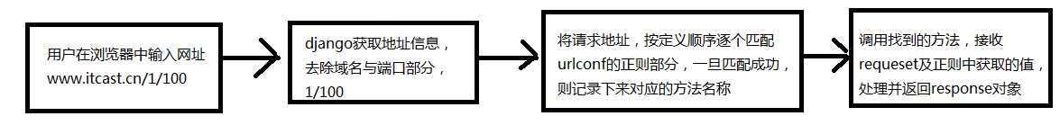 处理过程