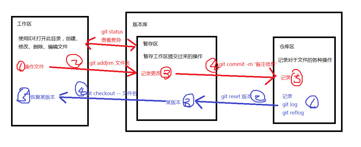 本地操作